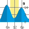Taku Point tide chart for Friday, January 9, 2026