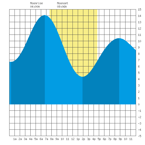Taku Point tide chart for Tuesday, February 10, 2026