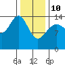 Taku Point tide chart for Tuesday, February 10, 2026