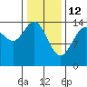 Taku Point tide chart for Thursday, February 12, 2026