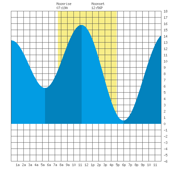 Taku Point tide chart for Saturday, February 14, 2026