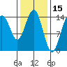 Taku Point tide chart for Sunday, February 15, 2026