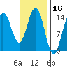 Taku Point tide chart for Monday, February 16, 2026