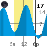 Taku Point tide chart for Tuesday, February 17, 2026