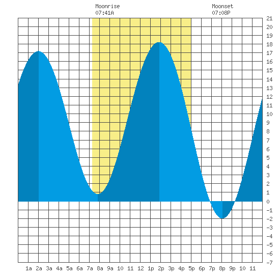 Taku Point tide chart for Wednesday, February 18, 2026