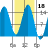 Taku Point tide chart for Wednesday, February 18, 2026