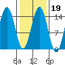 Taku Point tide chart for Thursday, February 19, 2026
