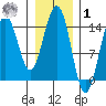 Taku Point tide chart for Sunday, February 1, 2026