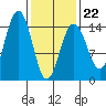 Taku Point tide chart for Sunday, February 22, 2026