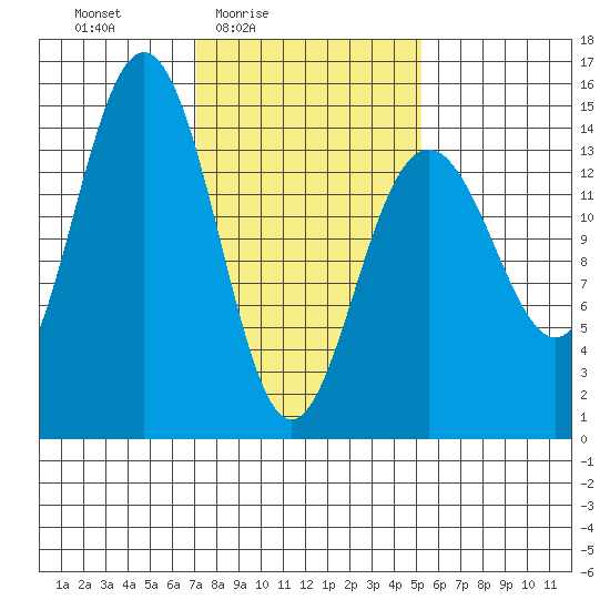 Taku Point tide chart for Monday, February 23, 2026