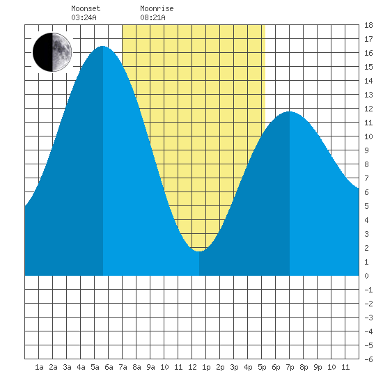 Taku Point tide chart for Tuesday, February 24, 2026