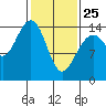 Taku Point tide chart for Wednesday, February 25, 2026
