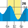 Taku Point tide chart for Thursday, February 26, 2026