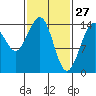 Taku Point tide chart for Friday, February 27, 2026