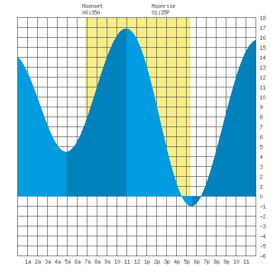 Taku Point tide chart for Saturday, February 28, 2026