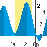 Taku Point tide chart for Monday, February 2, 2026