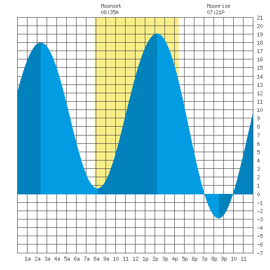 Taku Point tide chart for Tuesday, February 3, 2026