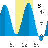 Taku Point tide chart for Tuesday, February 3, 2026