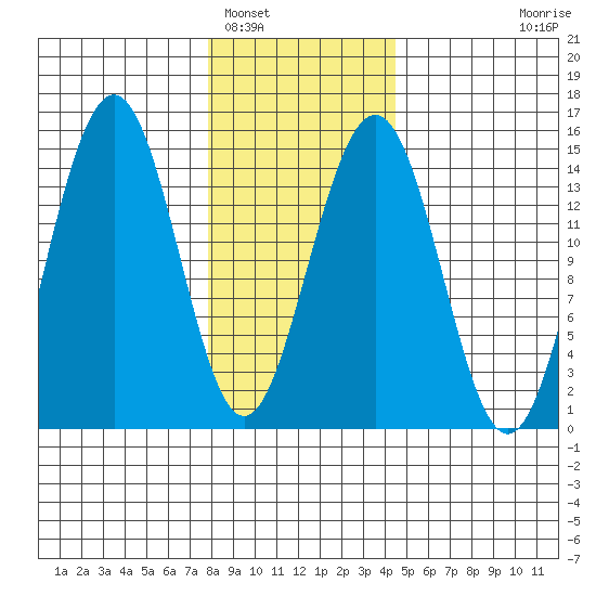 Taku Point tide chart for Thursday, February 5, 2026