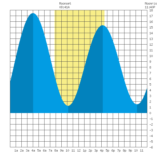Taku Point tide chart for Friday, February 6, 2026