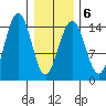 Taku Point tide chart for Friday, February 6, 2026