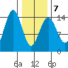 Taku Point tide chart for Saturday, February 7, 2026