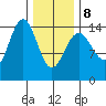 Taku Point tide chart for Sunday, February 8, 2026