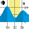 Taku Point tide chart for Monday, February 9, 2026