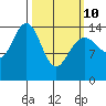 Taku Point tide chart for Tuesday, March 10, 2026