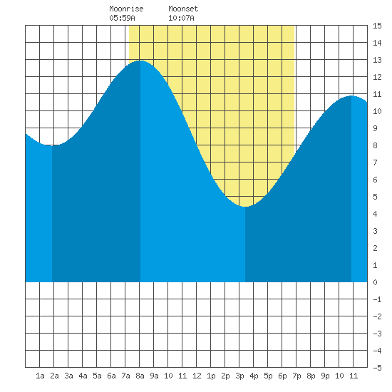 Taku Point tide chart for Thursday, March 12, 2026