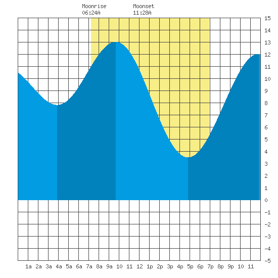 Taku Point tide chart for Friday, March 13, 2026