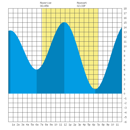 Taku Point tide chart for Sunday, March 15, 2026