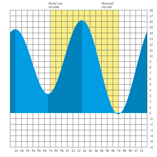Taku Point tide chart for Monday, March 16, 2026