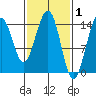 Taku Point tide chart for Sunday, March 1, 2026
