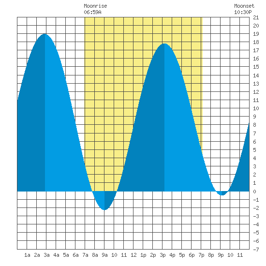 Taku Point tide chart for Friday, March 20, 2026