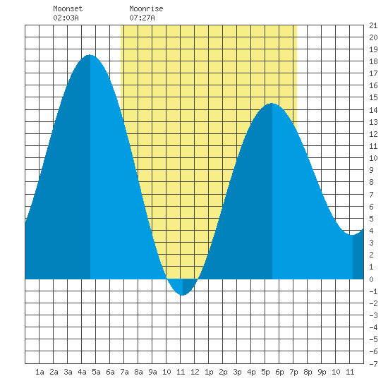 Taku Point tide chart for Monday, March 23, 2026