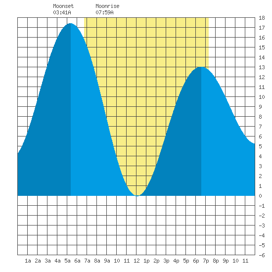 Taku Point tide chart for Tuesday, March 24, 2026