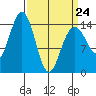 Taku Point tide chart for Tuesday, March 24, 2026