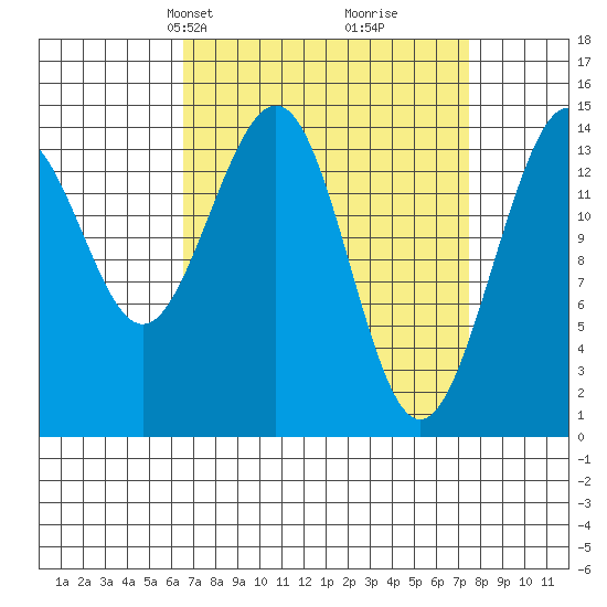 Taku Point tide chart for Saturday, March 28, 2026