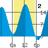 Taku Point tide chart for Monday, March 2, 2026