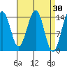Taku Point tide chart for Monday, March 30, 2026