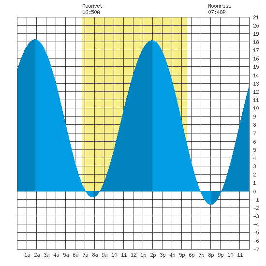 Taku Point tide chart for Wednesday, March 4, 2026