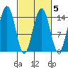 Taku Point tide chart for Thursday, March 5, 2026