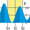 Taku Point tide chart for Saturday, March 7, 2026