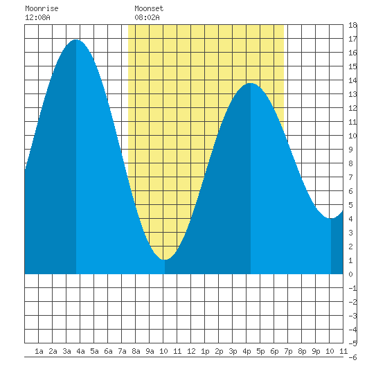 Taku Point tide chart for Sunday, March 8, 2026