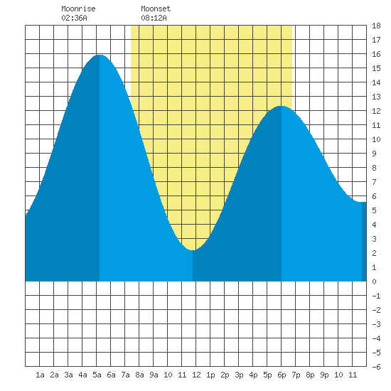 Taku Point tide chart for Monday, March 9, 2026