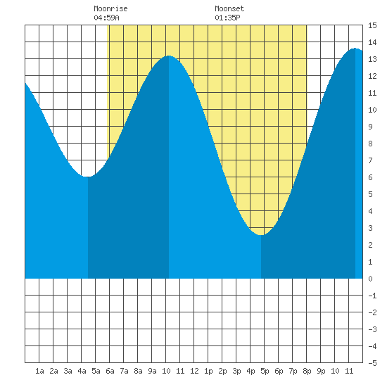 Taku Point tide chart for Sunday, April 12, 2026