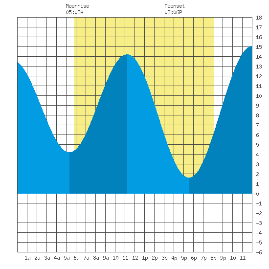 Taku Point tide chart for Monday, April 13, 2026