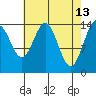 Taku Point tide chart for Monday, April 13, 2026