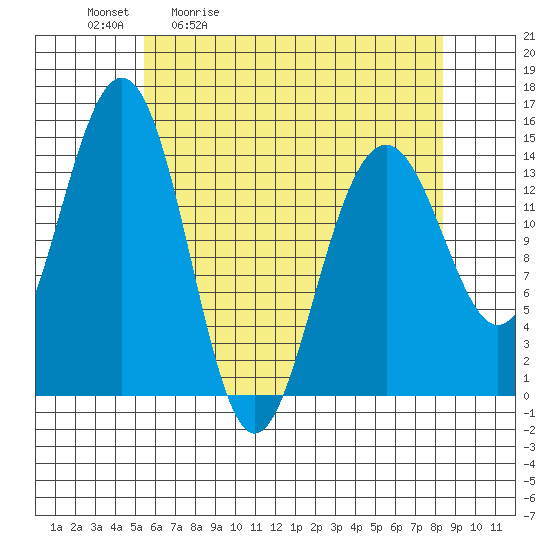Taku Point tide chart for Tuesday, April 21, 2026